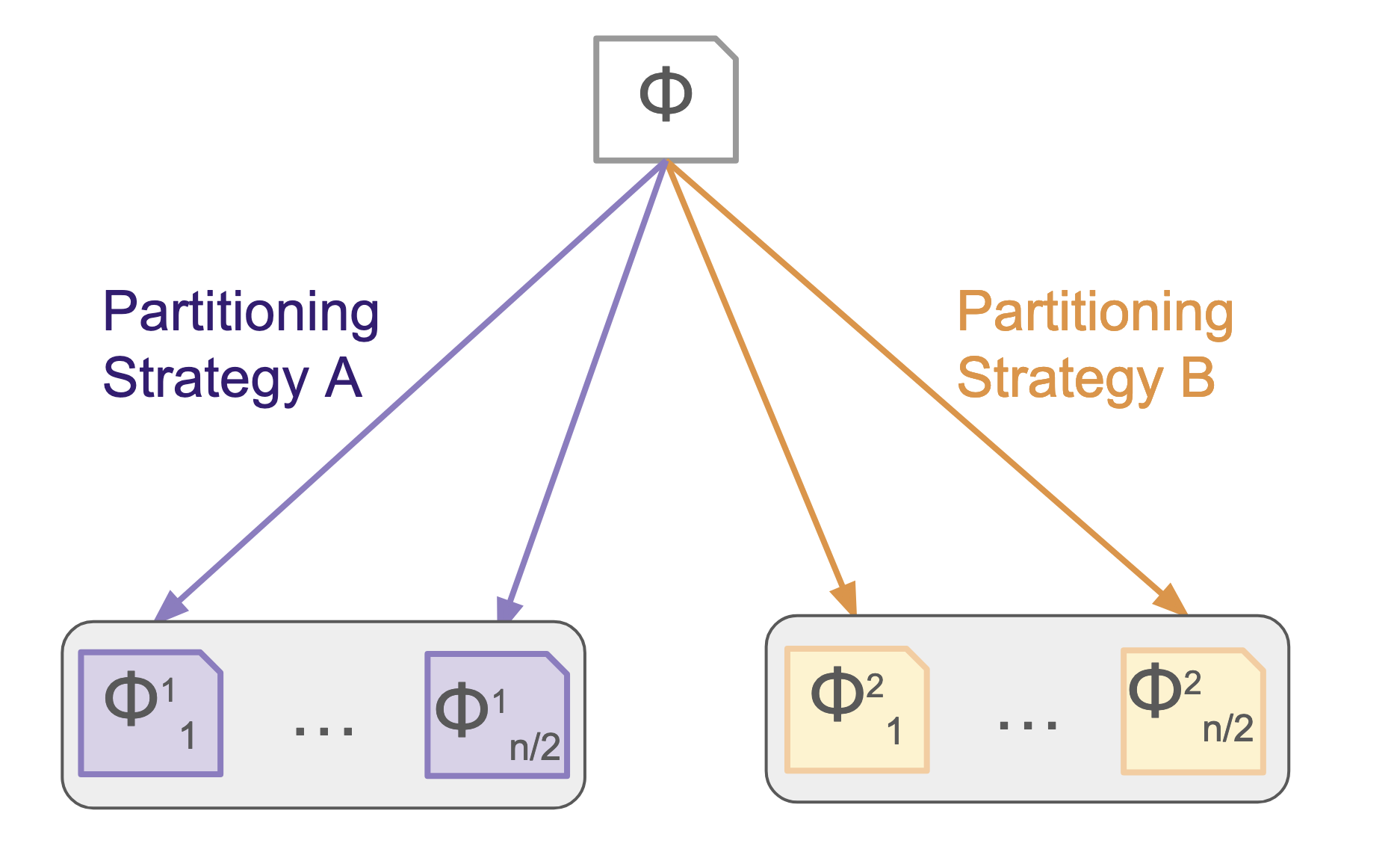 A graph showing how a partitioning portfolio is constructed.